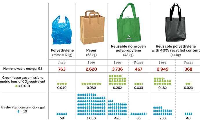 Benefits of Eco Bags