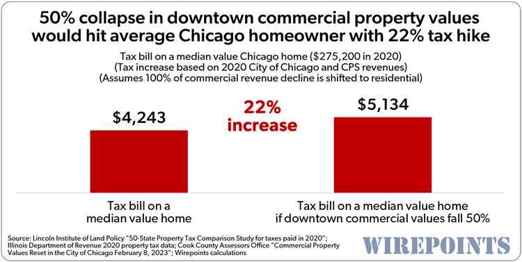 Tax Rates in Chicago