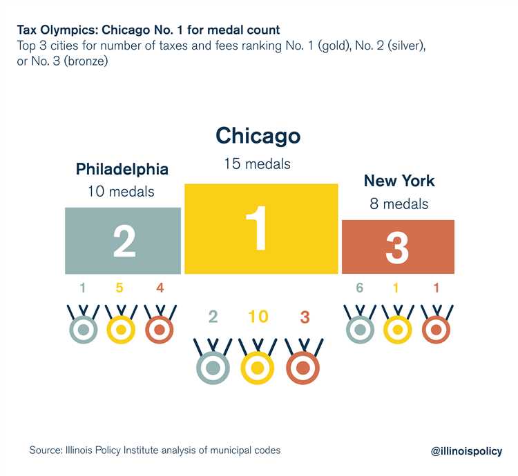 Overview of Chicago's Tax System