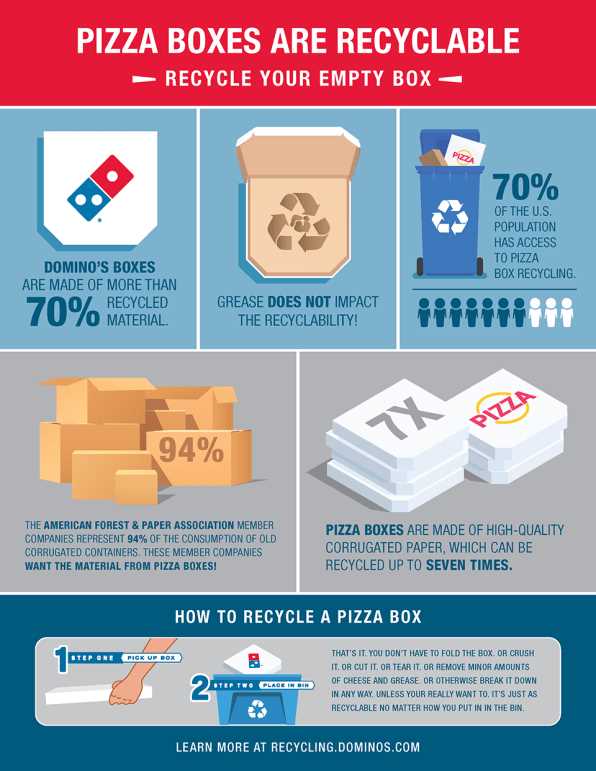 Can Domino's pizza boxes be recycled?