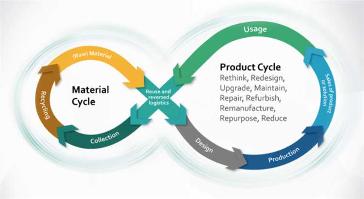 Encouraging Sustainable Production and Consumption