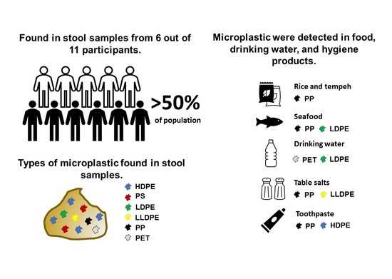 The presence of microplastics in human feces