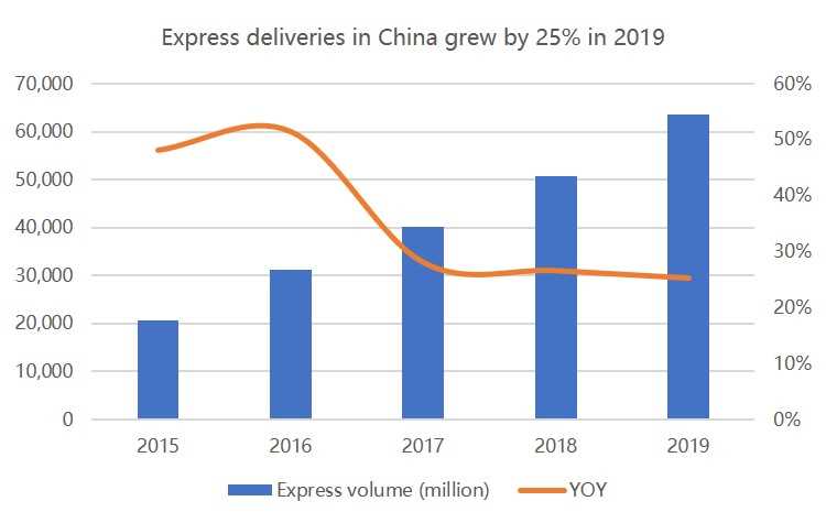 Government Regulations and Initiatives to Reduce Plastic Bag Usage in China