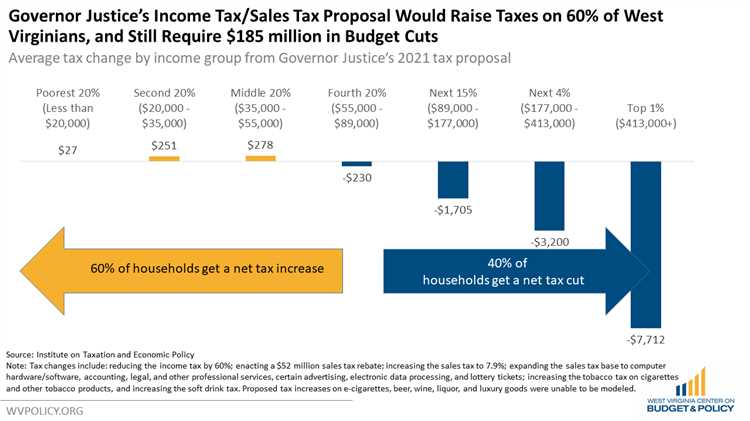 How does the Luxury Tax work?