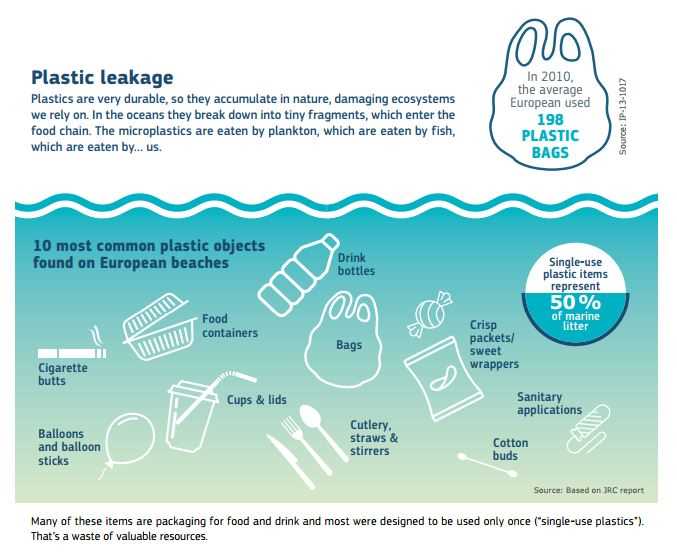 Understanding Plastic Pollution in the EU