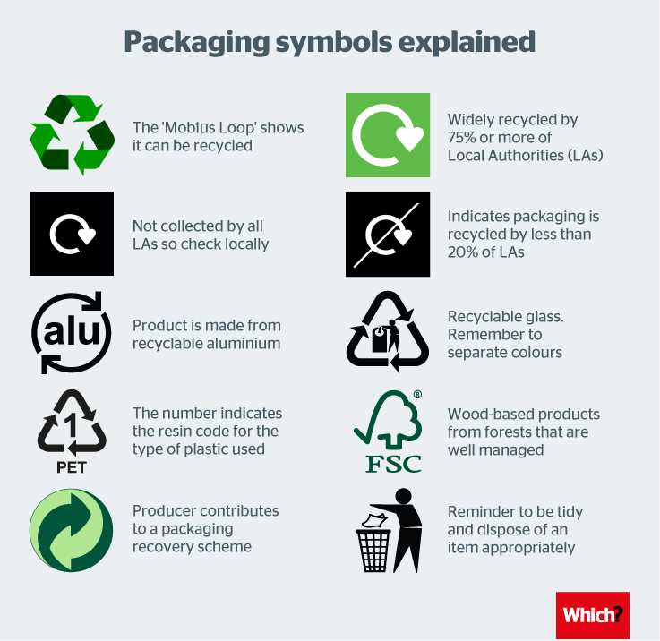 How to determine if plastic is recyclable?