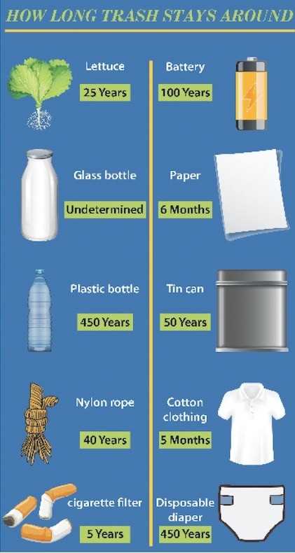 How long will a plastic bag last underground?