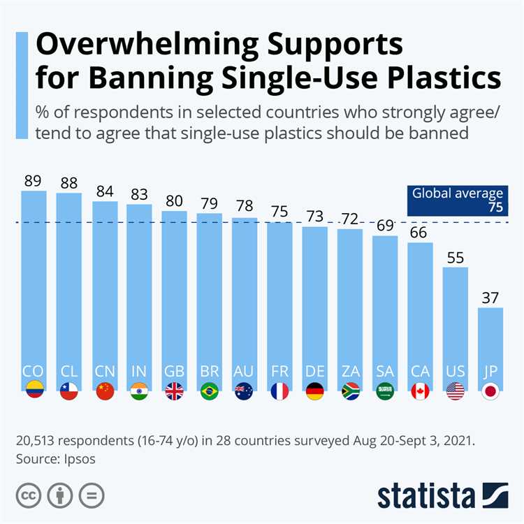 How many countries ban single-use plastic bags?