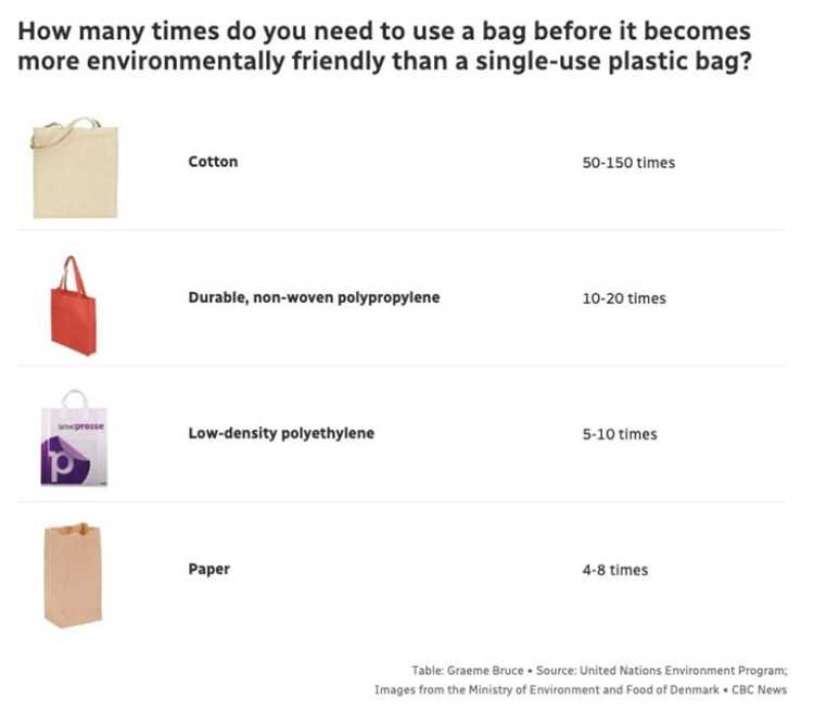 Environmental Impact of Plastic Bags