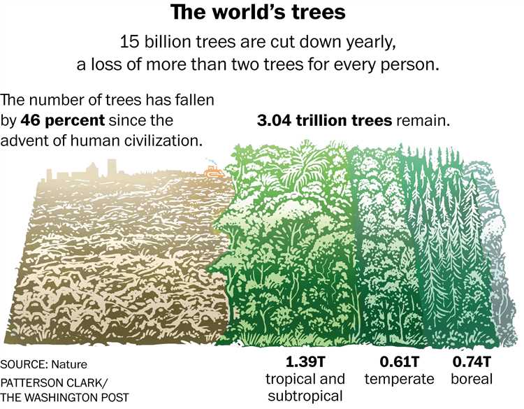 How many trees are on earth?