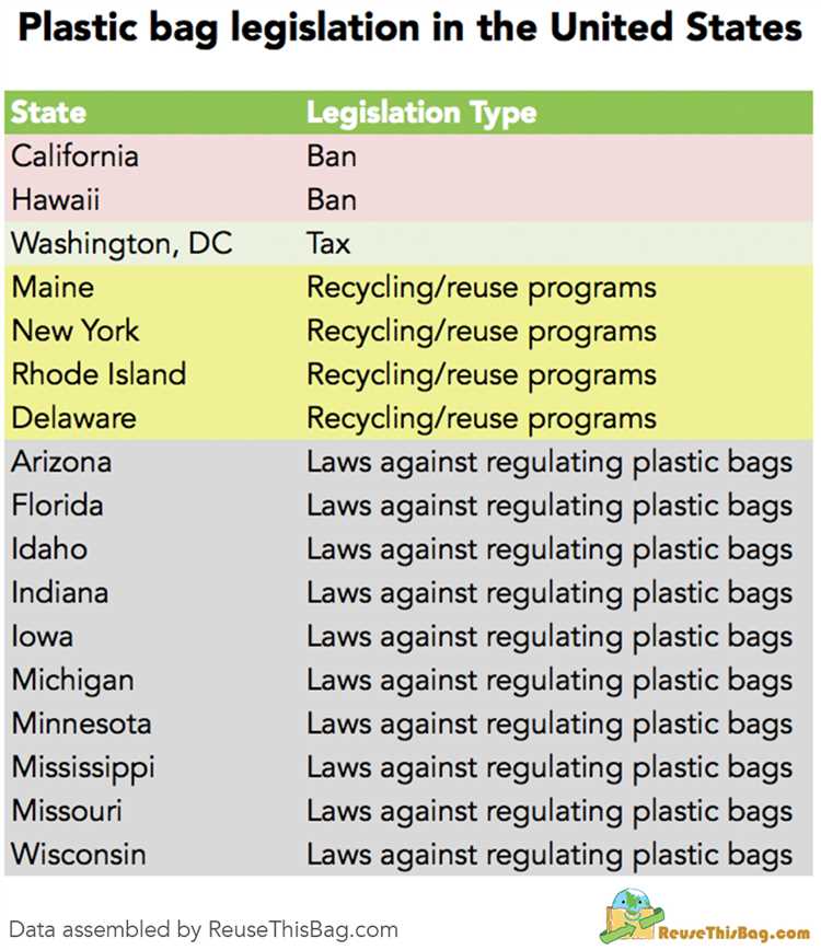 Support and Opposition to Plastic Bag Bans