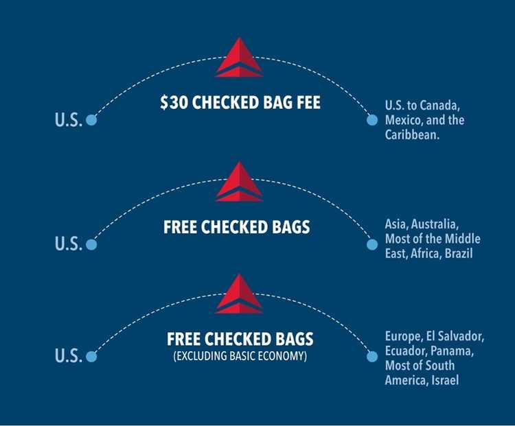 Waiving Bag Check Fees