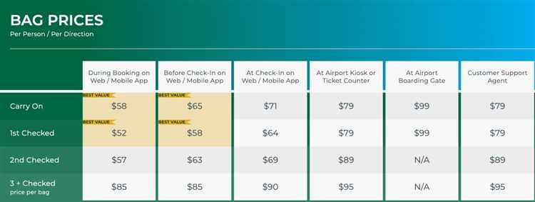 Overweight and oversized baggage fees