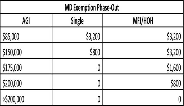 How much is salary tax in Maryland?