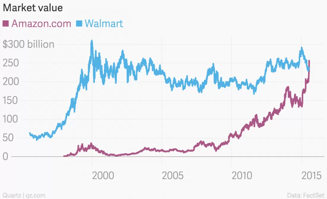 Overview of Amazon and Walmart