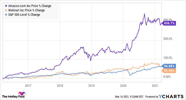 Is Amazon bigger than Walmart?