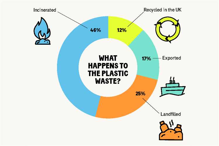 Is burning plastic better than recycling?