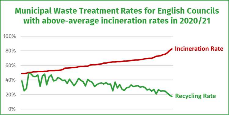 Is burning waste better than landfill?