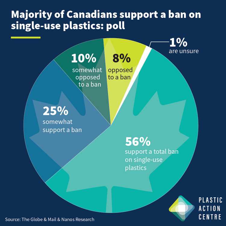 Environmental Impact of Plastic Bags