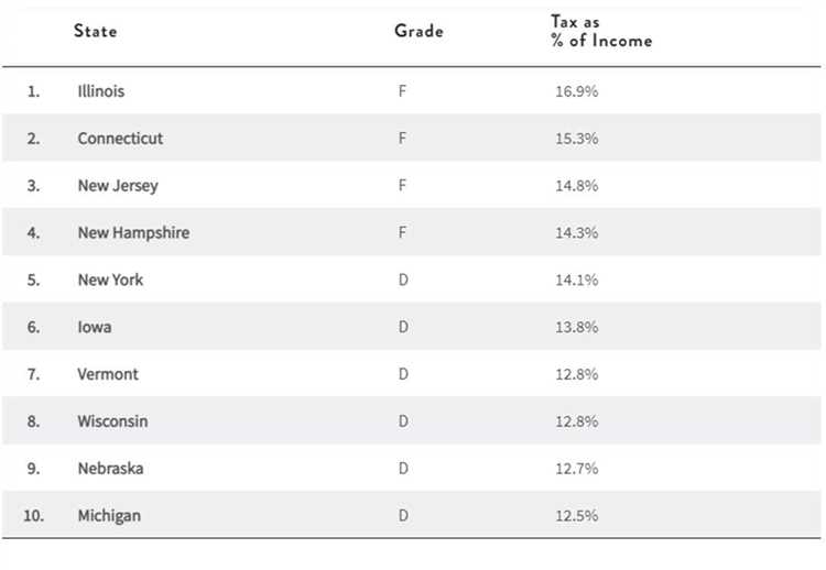 Tax Rates in Illinois