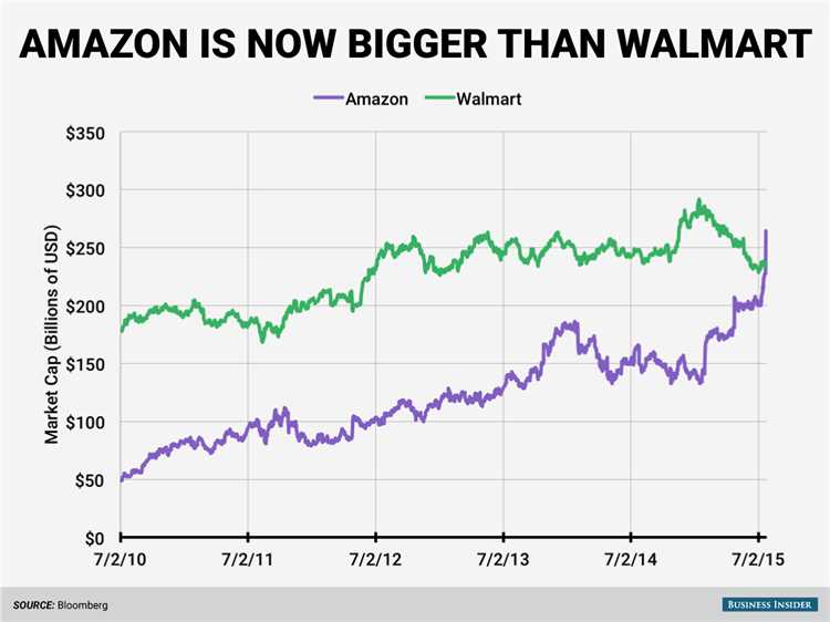 Amazon's E-commerce Successes