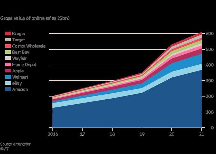 Is Walmart still bigger than Amazon?