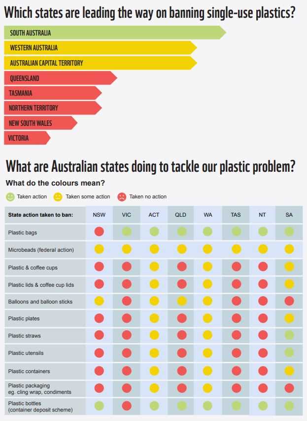 Plastic bag ban statistics australia