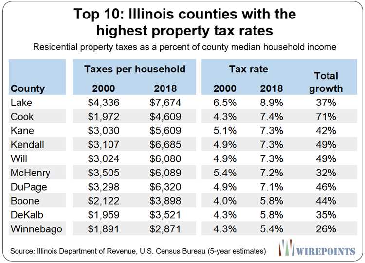 Understanding Taxes in Illinois