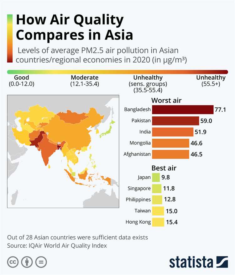 Factors Affecting Air Quality