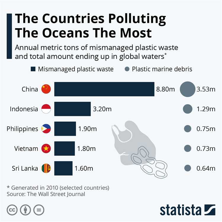 The Top Plastic Polluting Country