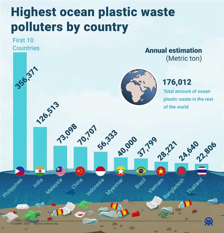 What country has the most plastic pollution?