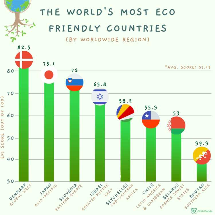 What country is most eco friendly?