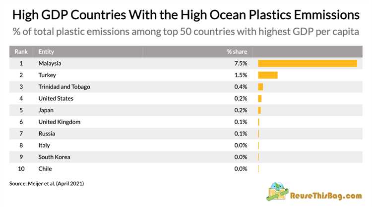 Global Plastic Crisis: Which Countries are to Blame?