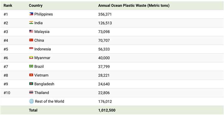 What country is the biggest plastic polluters?