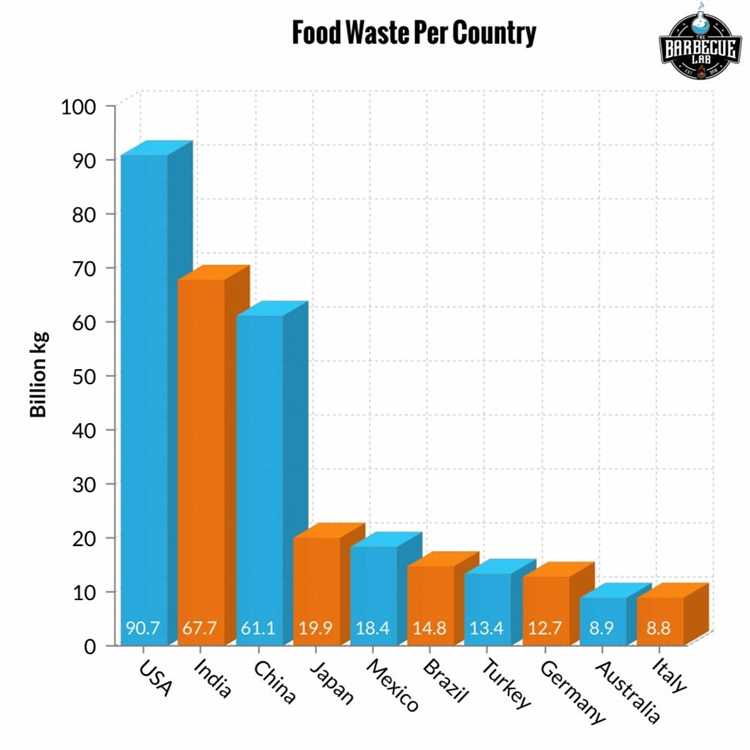 Understanding Food Waste Rates