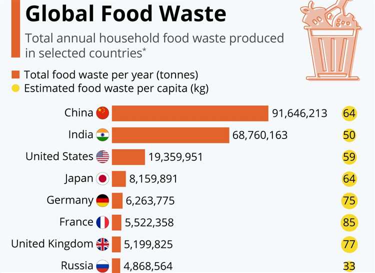 What country wastes the most food?