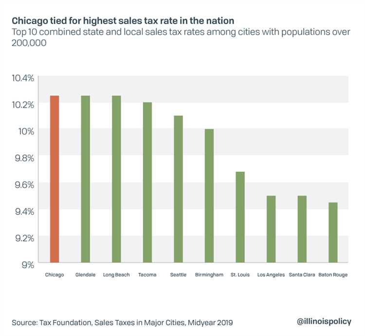 Property Tax in Chicago