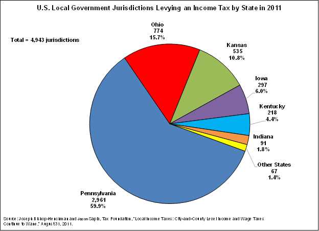 Income Tax in Chicago