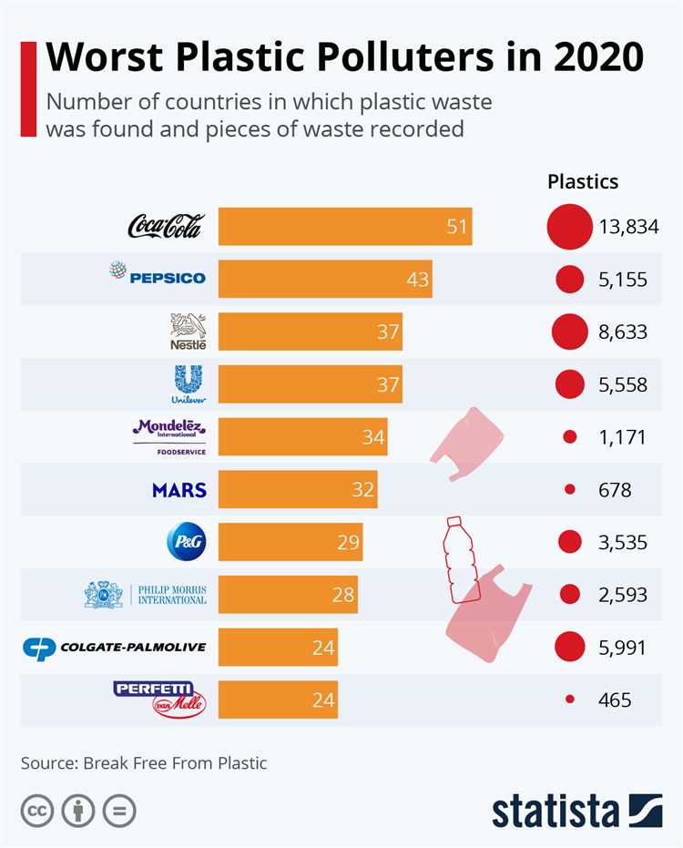 The impact of plastic pollution