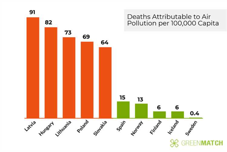 What is the most clean country in Europe?