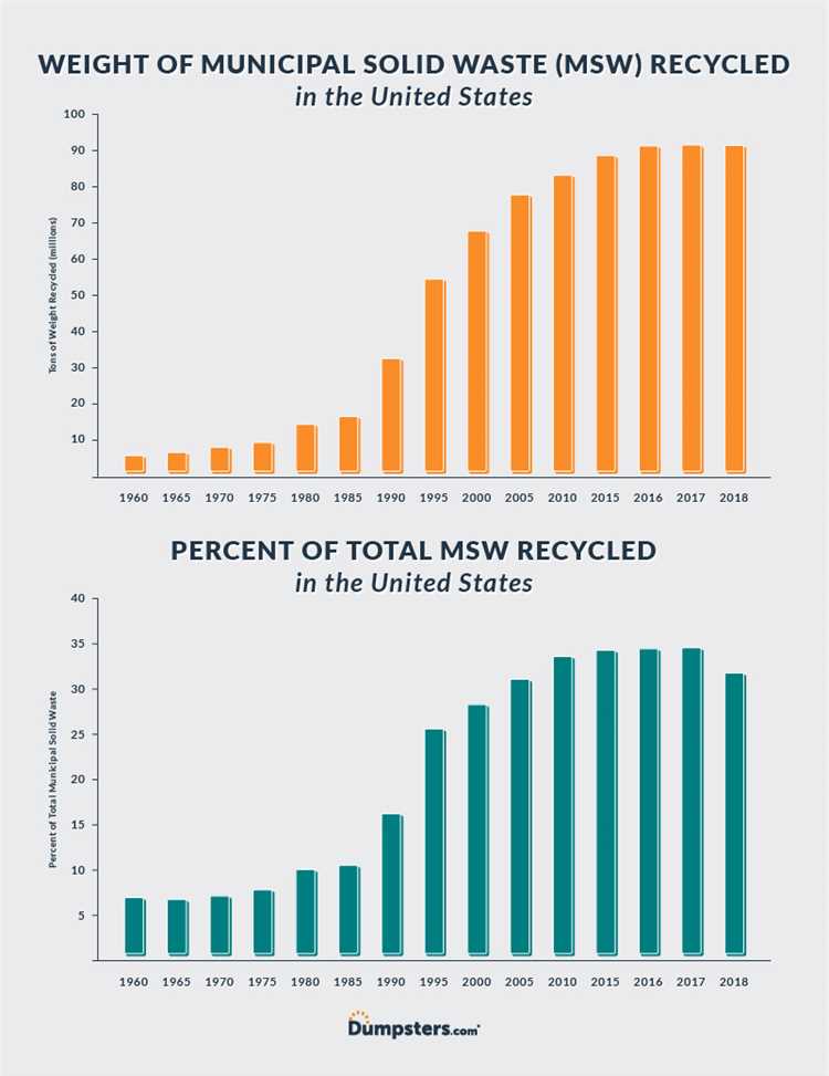 Ways to Increase Recycling Rates in America