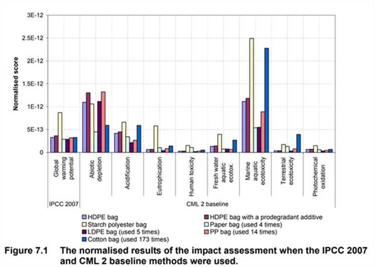 What is the most sustainable plastic?