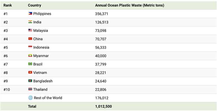 The most wasteful country revealed