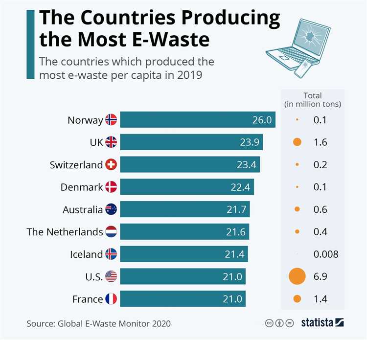 What is the most wasteful country in the world?