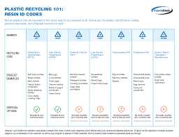 Recyclability of Number 1 Plastics