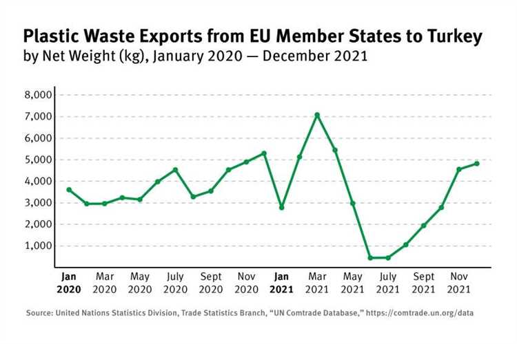 What is the recycling rate in Turkey?