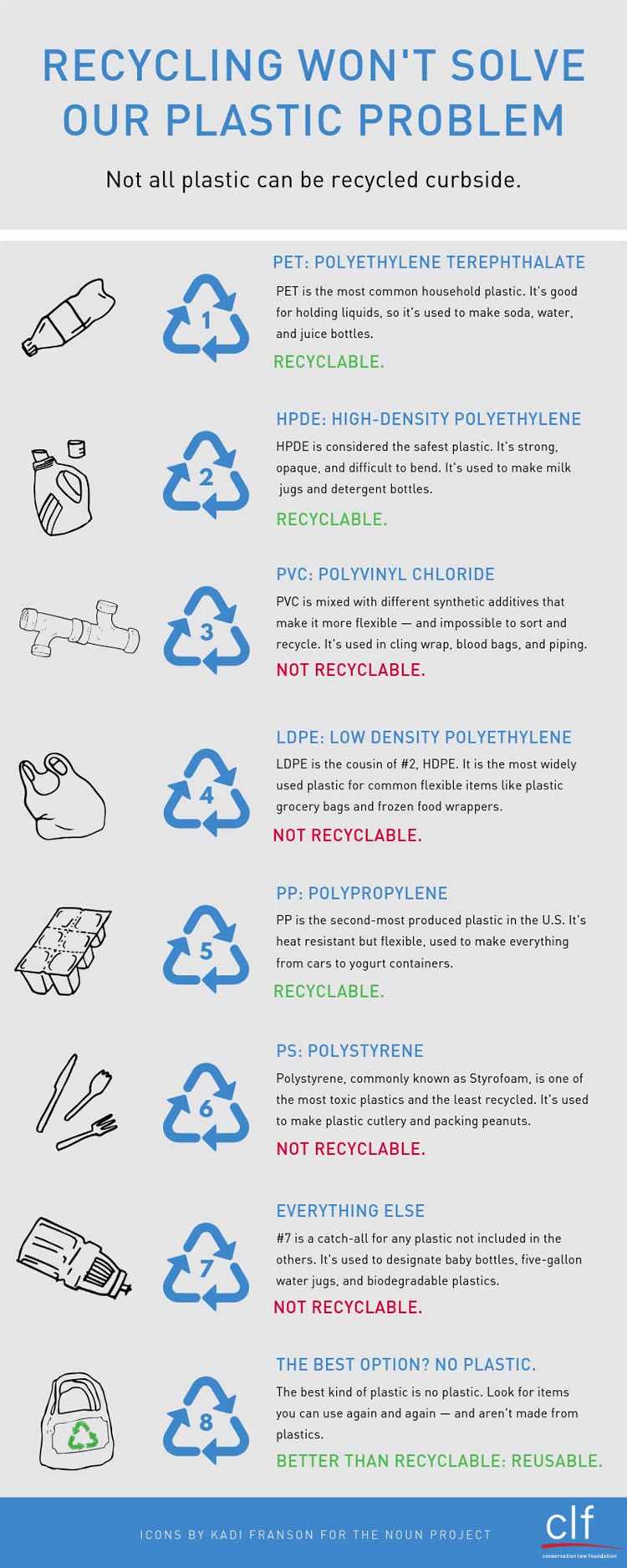 What plastics Cannot be recycled?