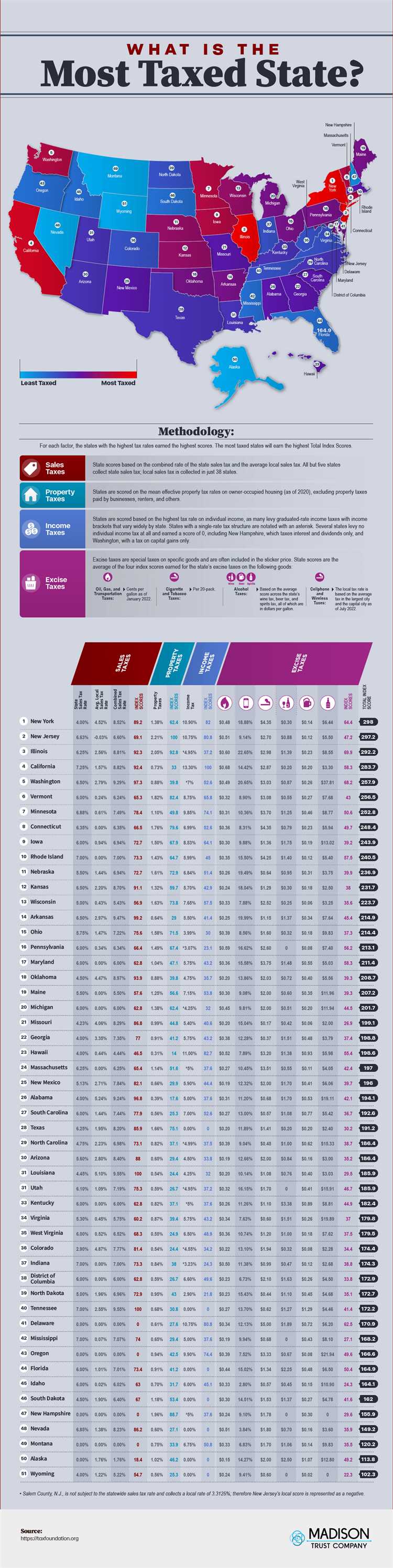 Overview of State Taxes in the US