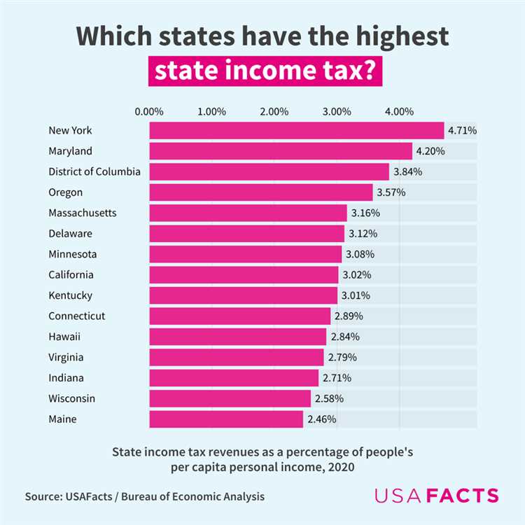 What state is the most rich in taxes?