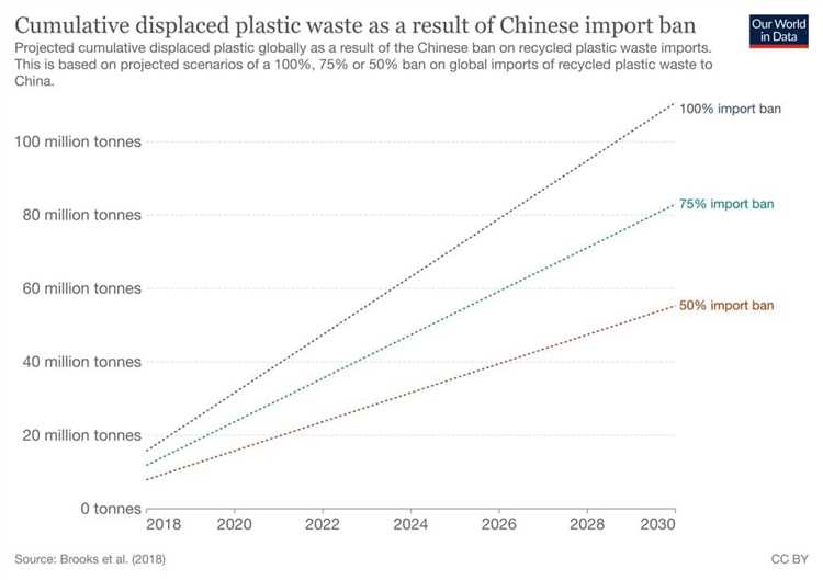 China's Ban on Plastic: A Timeline